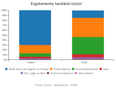 Gráfico indicando índices de esgotamento sanitário no município de Santa Maria/RS
