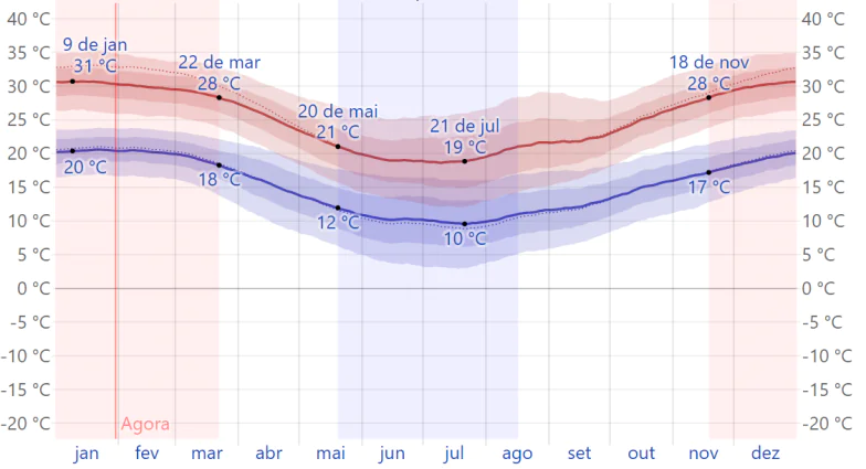 Histórico de temperaturas em Santa Maria.